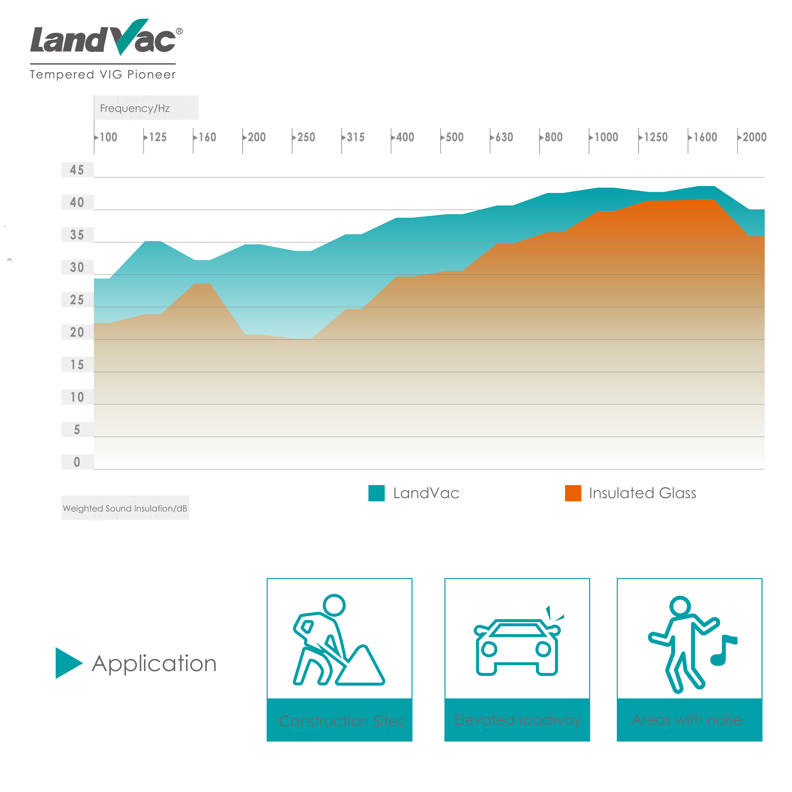 Landvac vacuum glazing for noise reduction