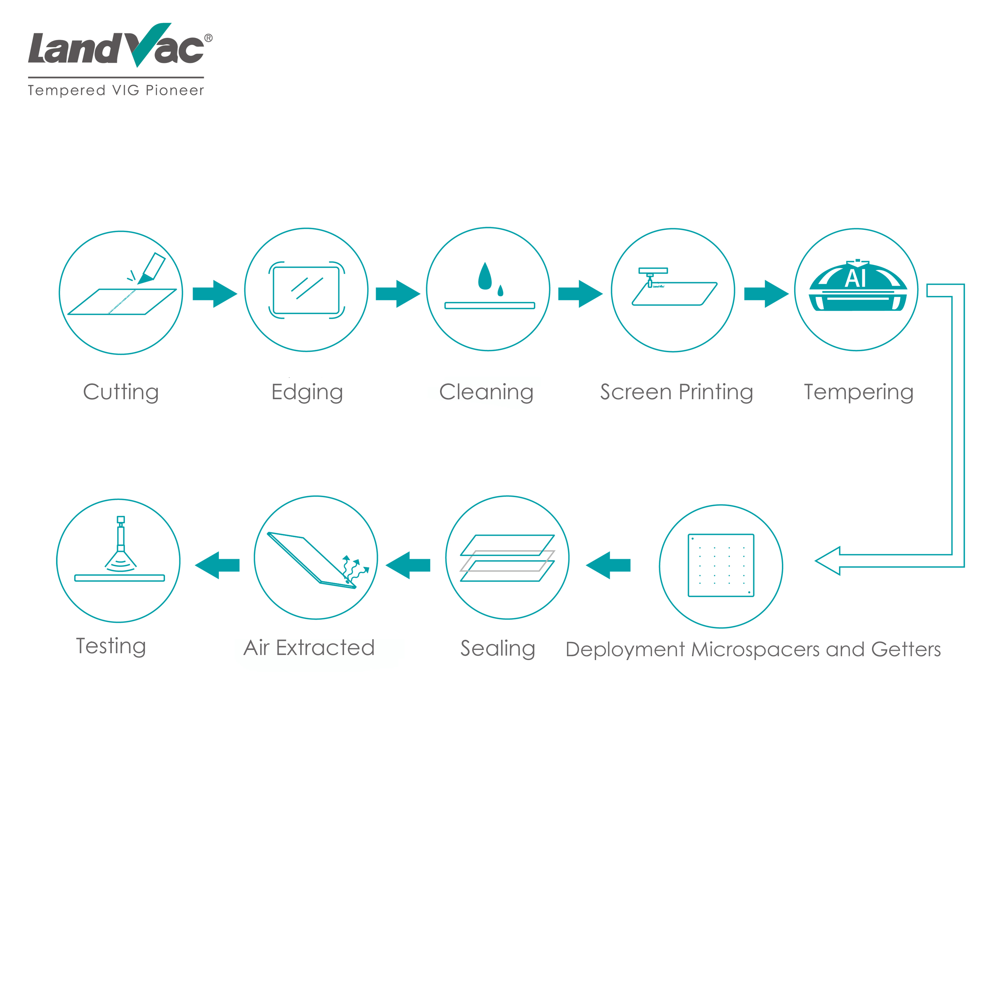 manufacture of Landvac tempered vacuum glazing