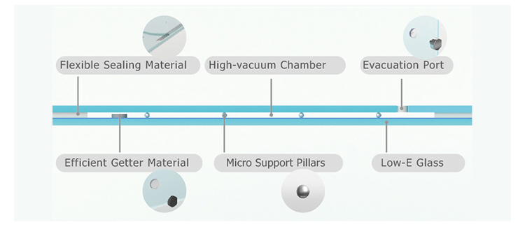 structure of Landvac tempered vacuum insulated glass